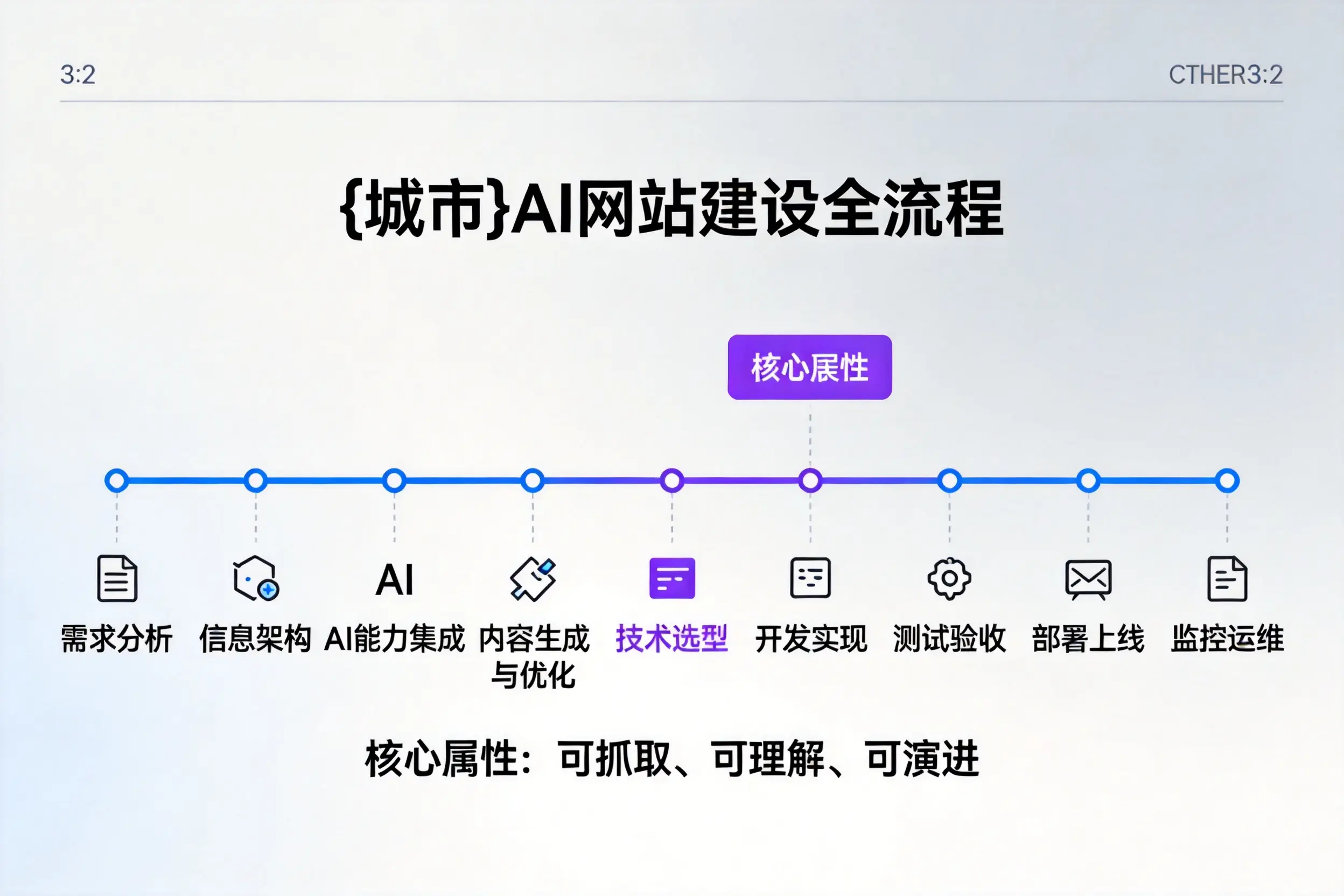 林芝AI网站建设全流程拆解:从方案设计到部署上线教程