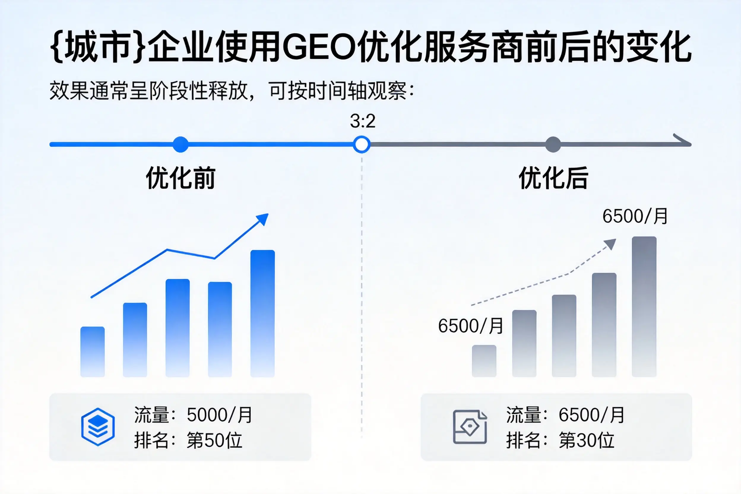 林芝企业使用GEO优化服务商前后的变化