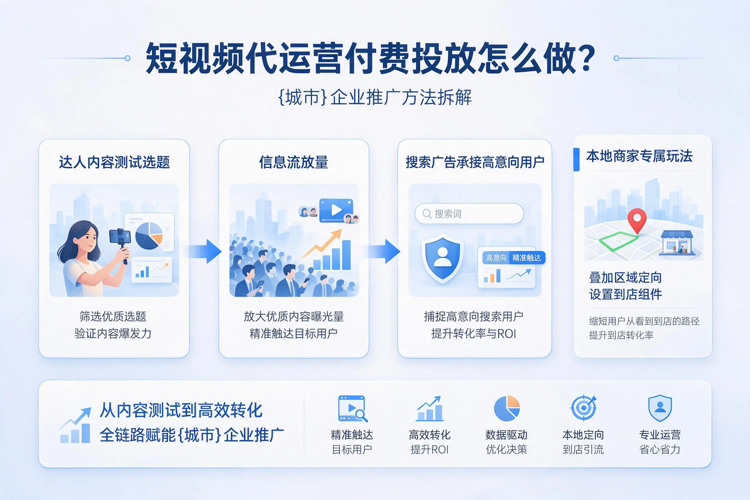 短视频代运营付费投放怎么做？林芝企业推广方法拆解