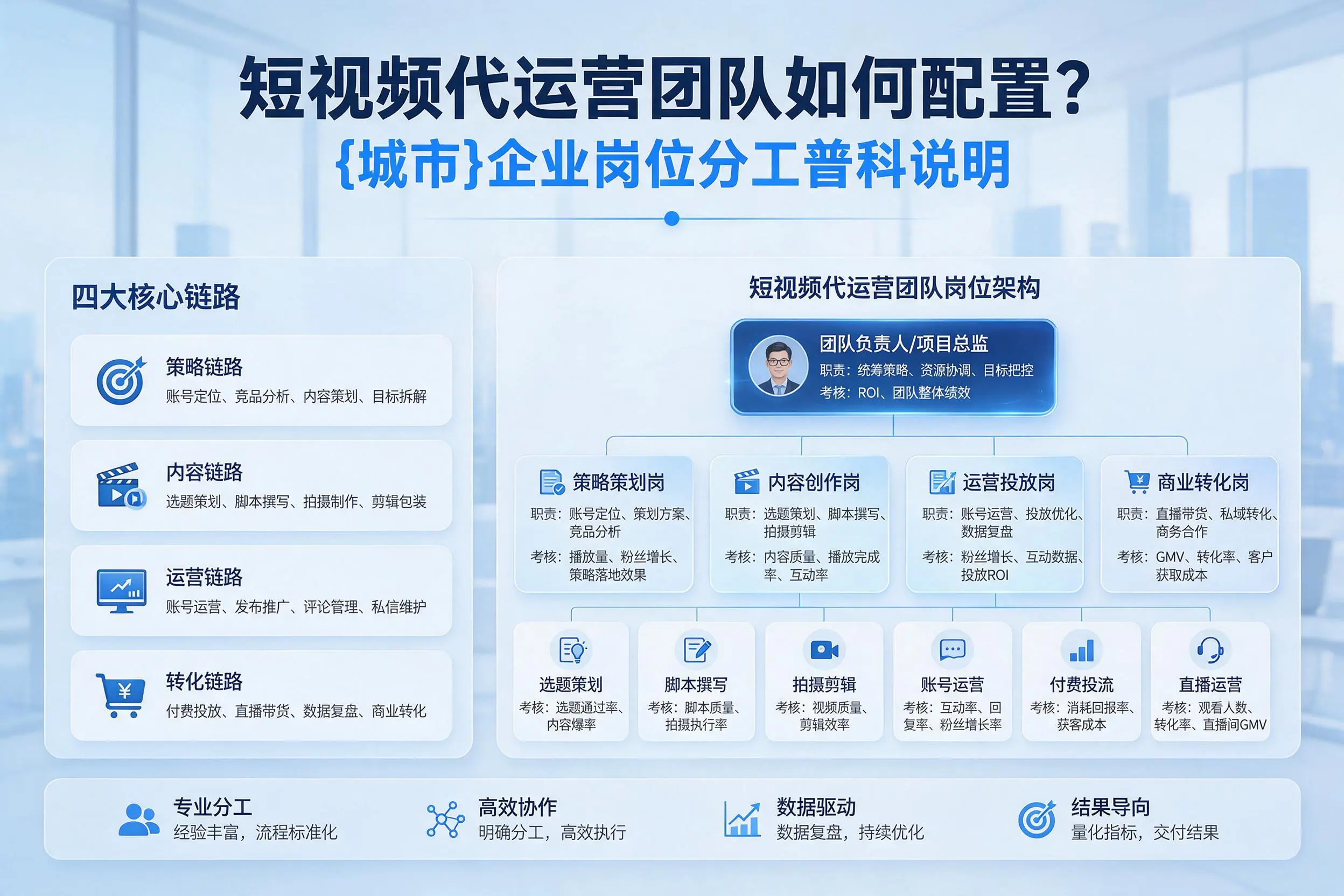 短视频代运营团队如何配置？林芝企业岗位分工科普说明