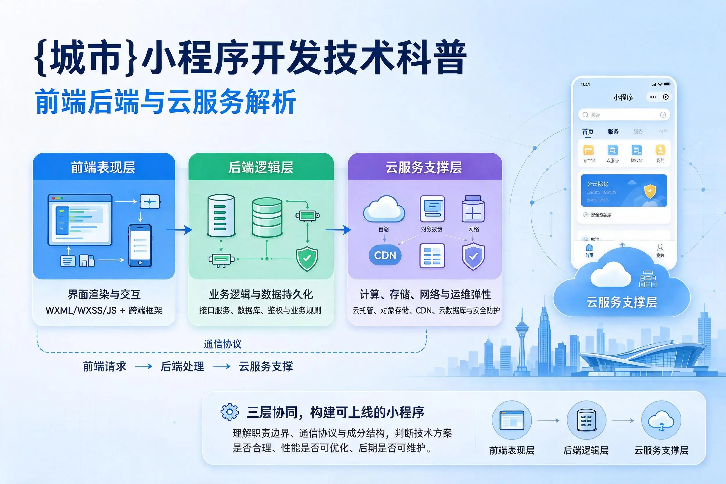 林芝小程序开发技术科普:前端后端与云服务解析