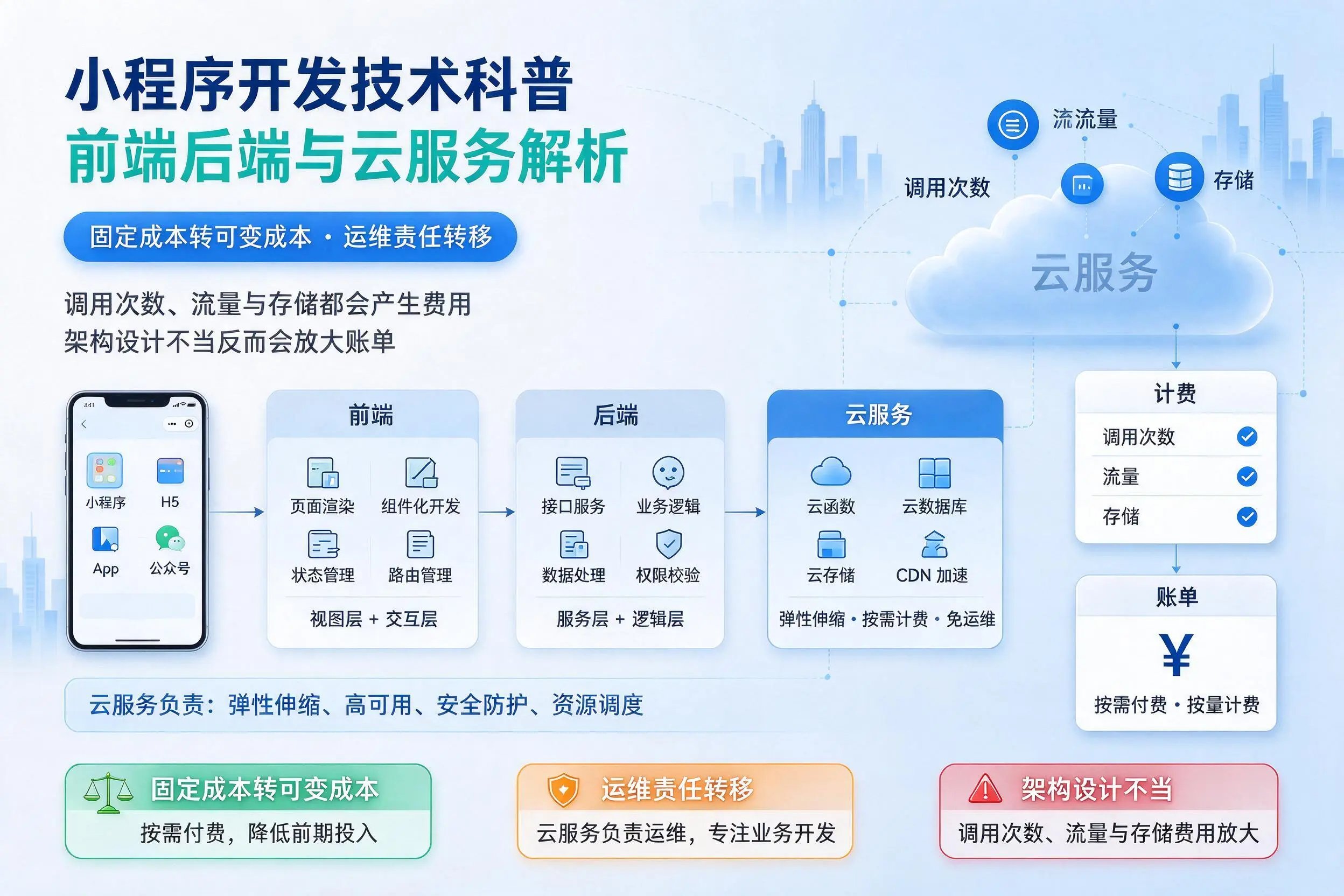 林芝小程序开发技术科普:前端后端与云服务解析