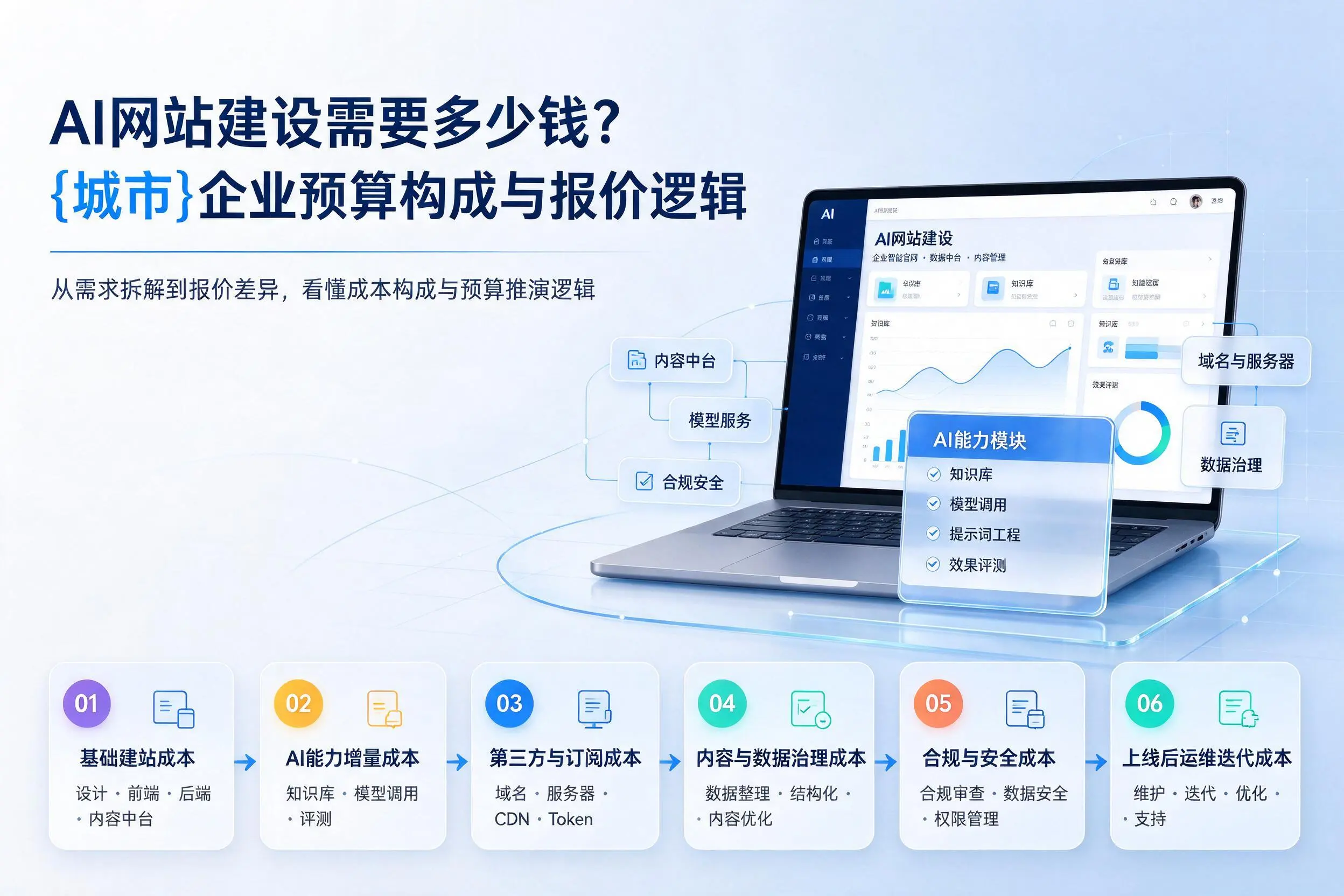 AI网站建设需要多少钱?林芝企业预算构成与报价逻辑