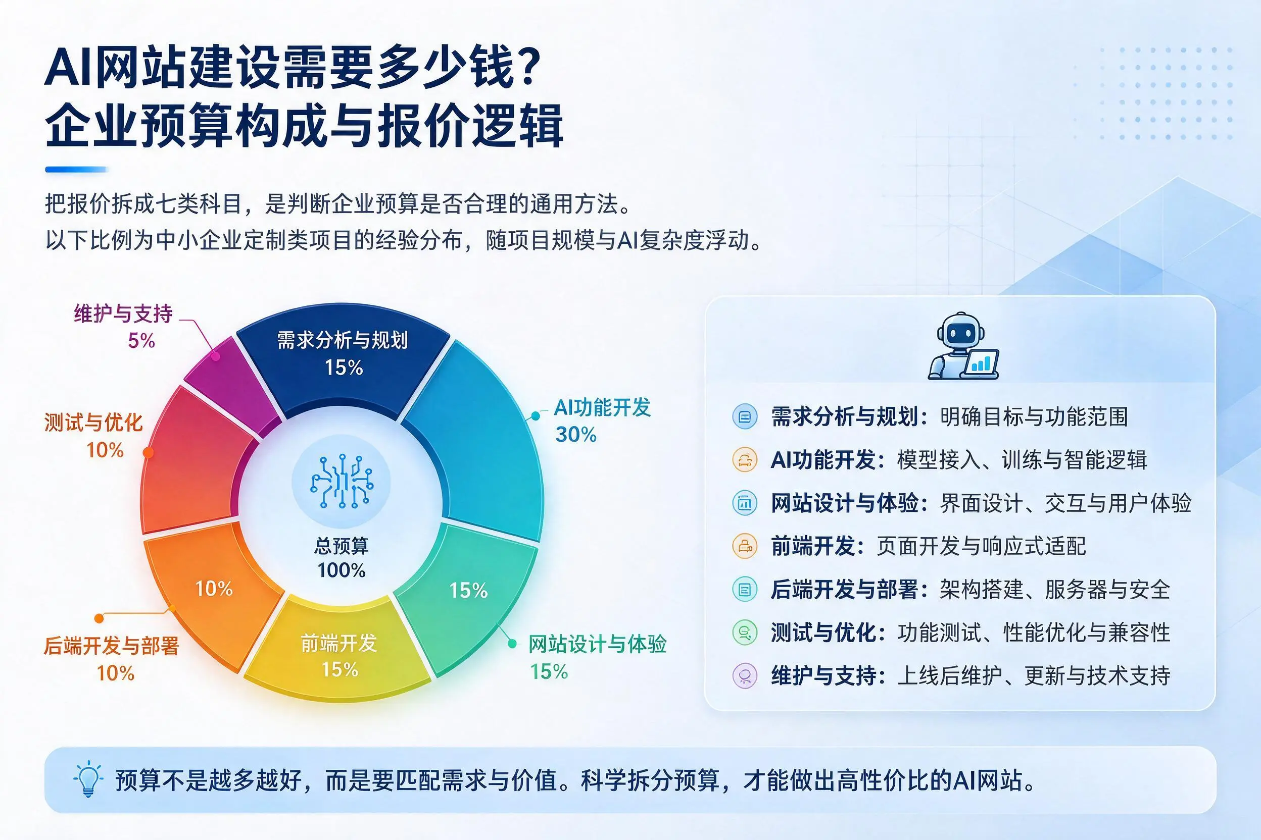 AI网站建设需要多少钱?林芝企业预算构成与报价逻辑