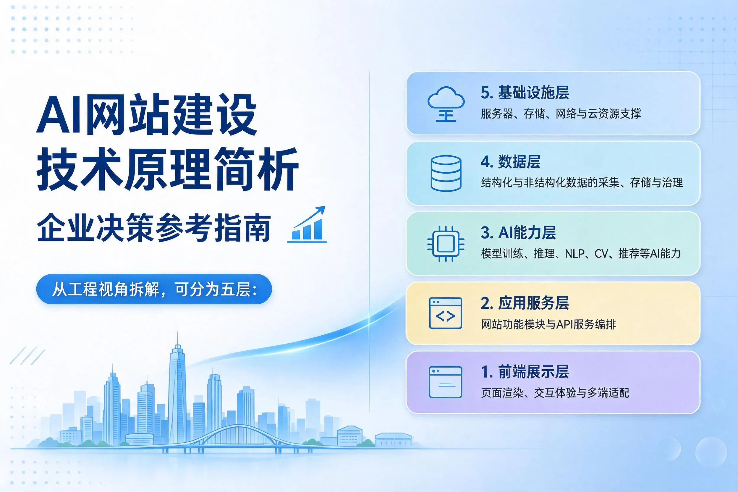 AI网站建设技术原理简析，林芝企业决策参考指南