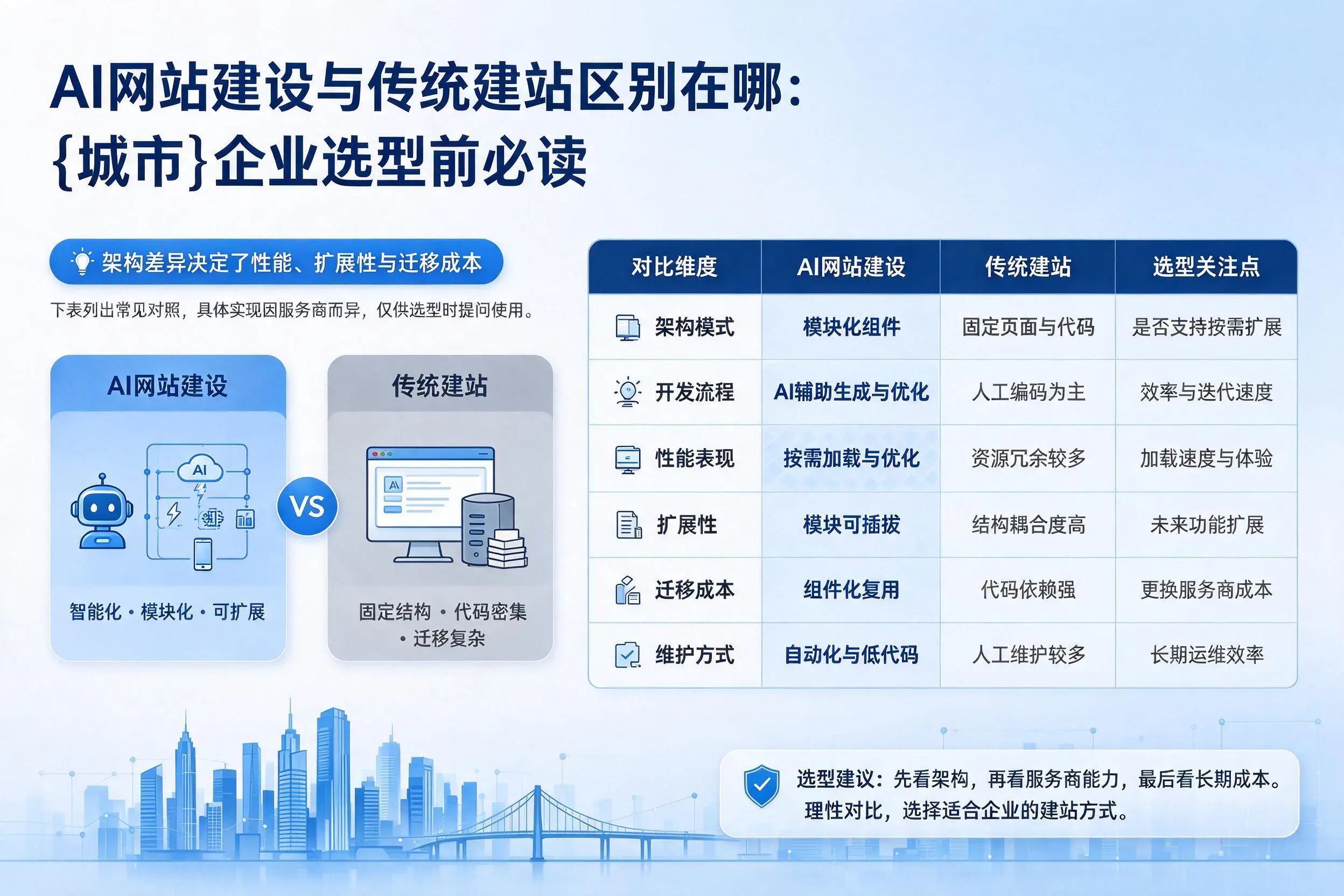 AI网站建设与传统建站区别在哪:林芝企业选型前必读
