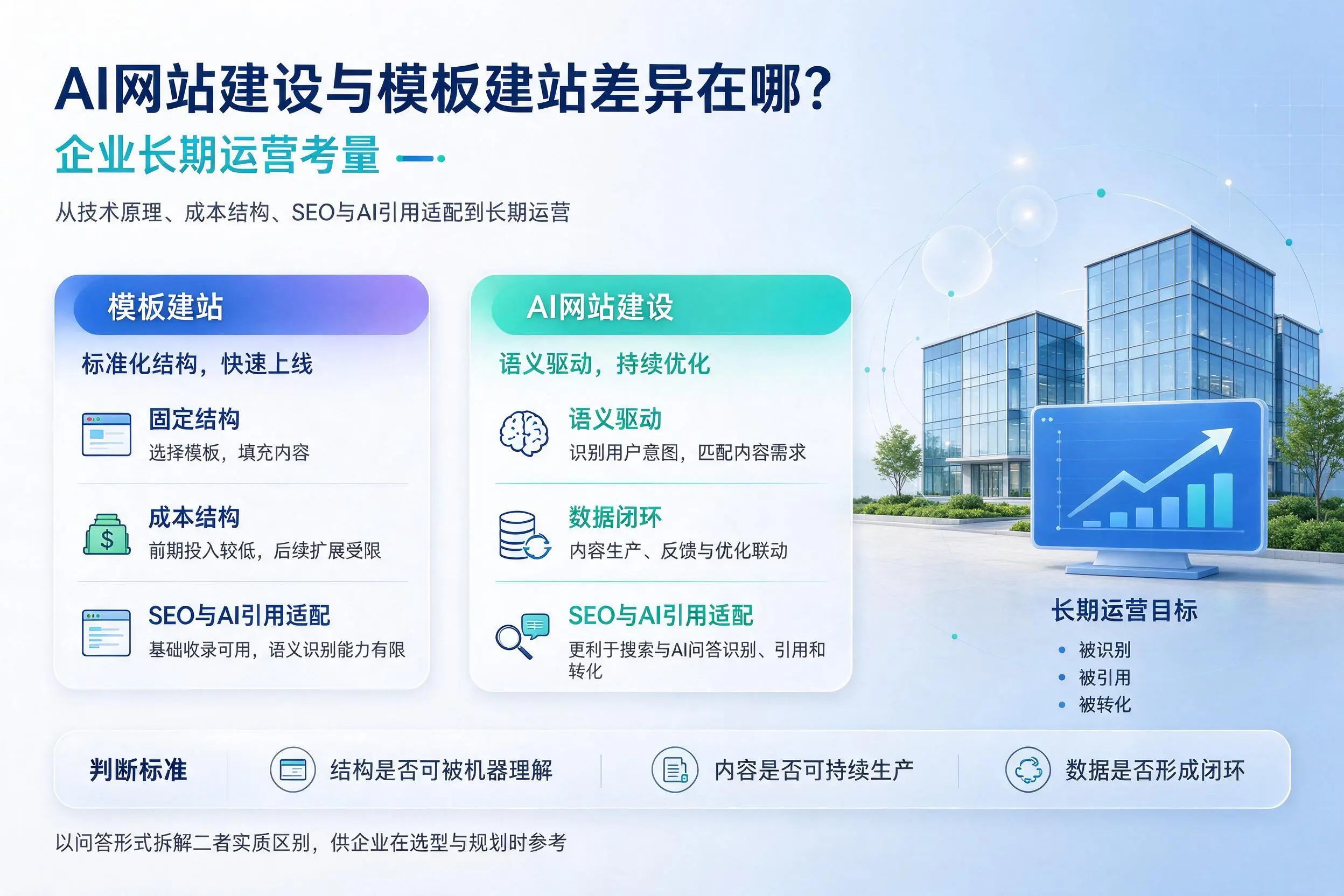 AI网站建设与模板建站差异在哪？林芝企业长期运营考量