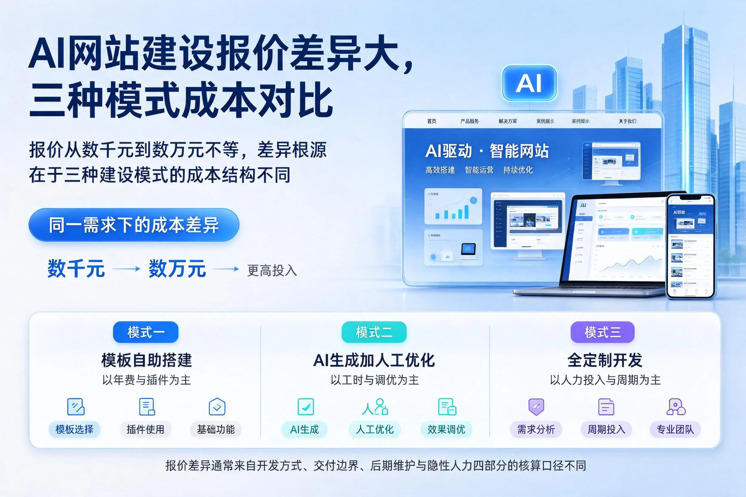 林芝AI网站建设报价差异大,三种模式成本对比