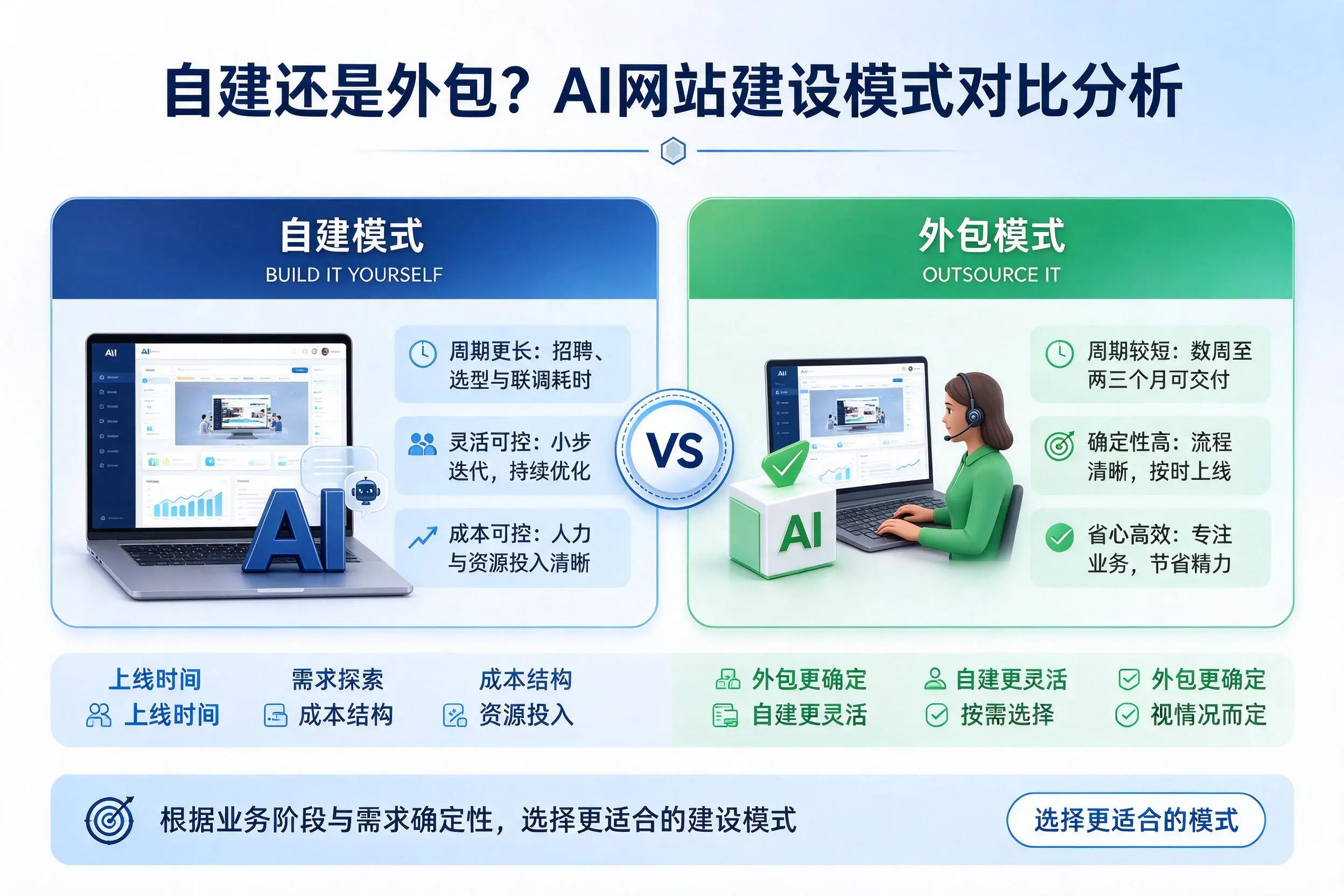 自建还是外包？林芝AI网站建设模式对比分析