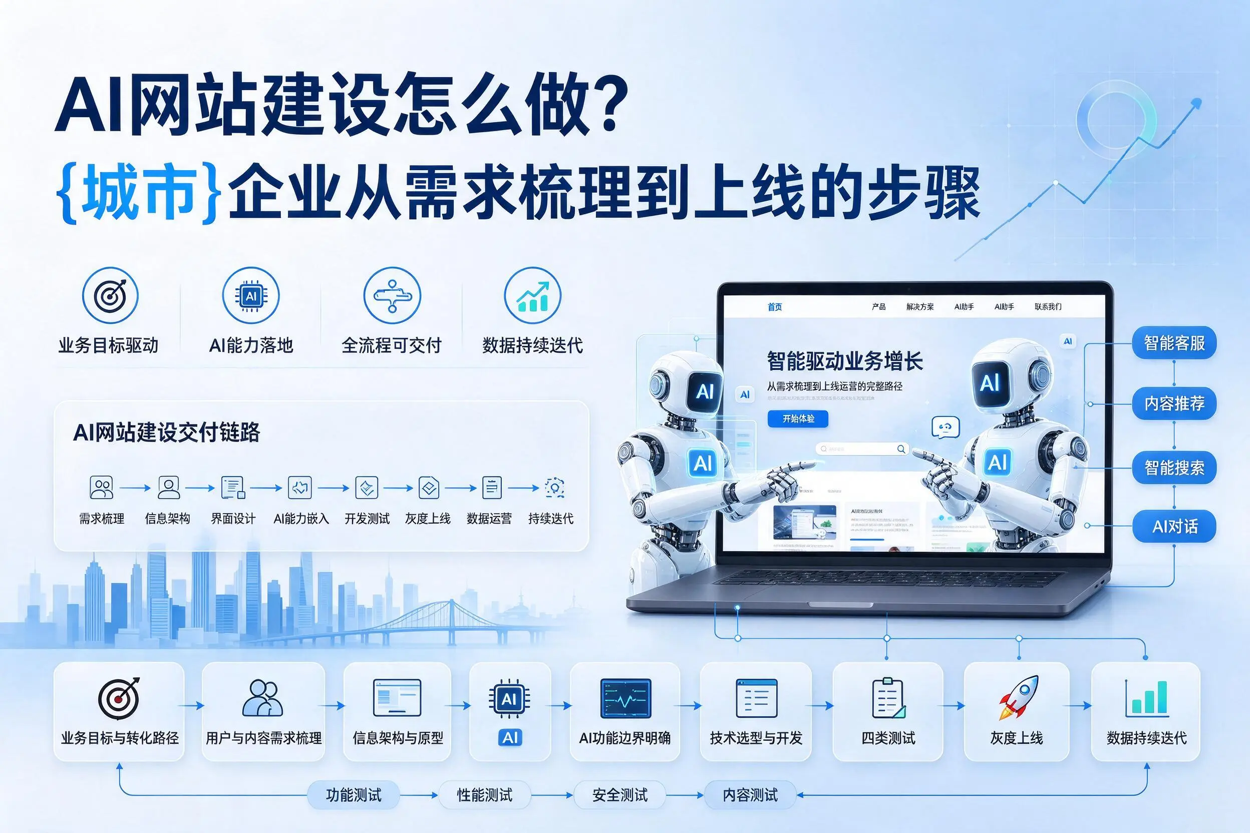 AI网站建设怎么做？林芝企业从需求梳理到上线的步骤